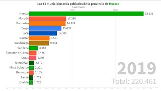 Los 15 municipios más poblados de la provincia de Huesca [1996 - 2019]
