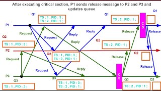 Famous DC 8.  Lamport's Mutual Exclusion Algorithm in Distributed Computing with Example Net Worth