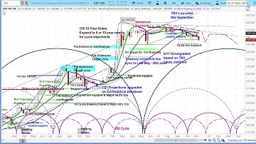 10-Year US Treasury Note | Cycle & Technical Analysis | Price Projections & Chart Review