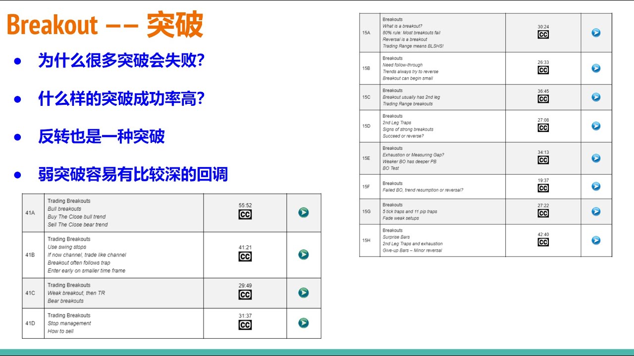 【价格行为学】突破专题(1): 假突破