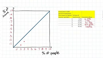 3770 CH05 05b Lorenz Curve with Quintile Data