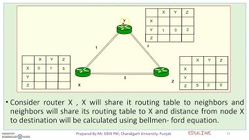 MODULE 3 - TOPIC 6 - DISTANCE VECTOR ROUTING