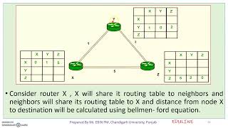 MODULE 3 - TOPIC 6 - DISTANCE VECTOR ROUTING