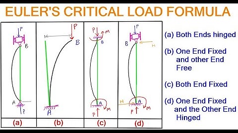 4.  Columns and Struts | EULER’S THEORY OF AXIALLY LOADED ELASTIC LONG COLUMNS