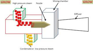 Thermo Compressor (Steam Jet Thermocompressor)