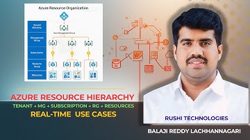 Master Azure Resource Organization | Tenant→Management Group→Subscription→Resource Group→Resources