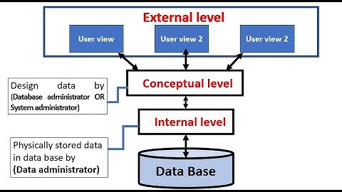 Three Level Architecture in DBMS | three schema architecture in DBMS | by learn tutorials |