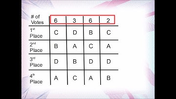1.3: How to find the Borda Count Winner