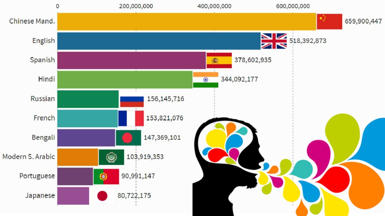 Languages of the World with Most Speakers