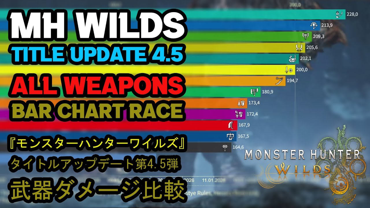 MH Wilds TU 4.5 WEAPON DPS BAR CHART RACE - 武器ダメージ比較 (棒グラフのレース) - Weapon "Tier List" 『モンスターハンターワイルズ』