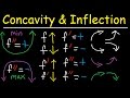 Concavity, Inflection Points, Increasing Decreasing, First & Second Derivative - Calculus