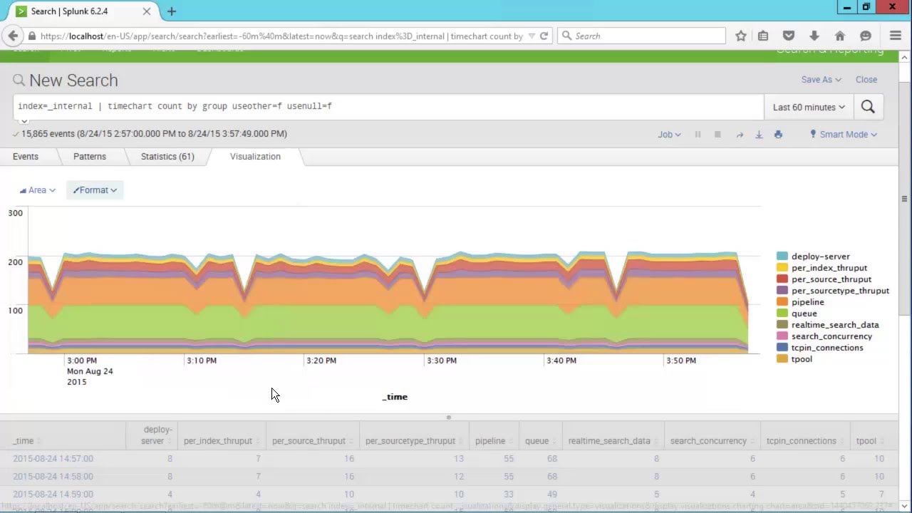 Chart Count Splunk