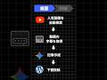 1日8時間→1クリック！YouTube動画が自動でブログ記事に　#n8n #ai #ブログ#wordpress #副業 #youtube #ワークフロー#自動化