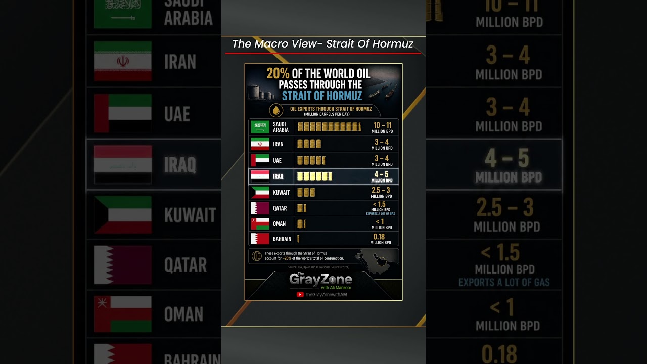 Oil Export Capacities of Persian Gulf Countries