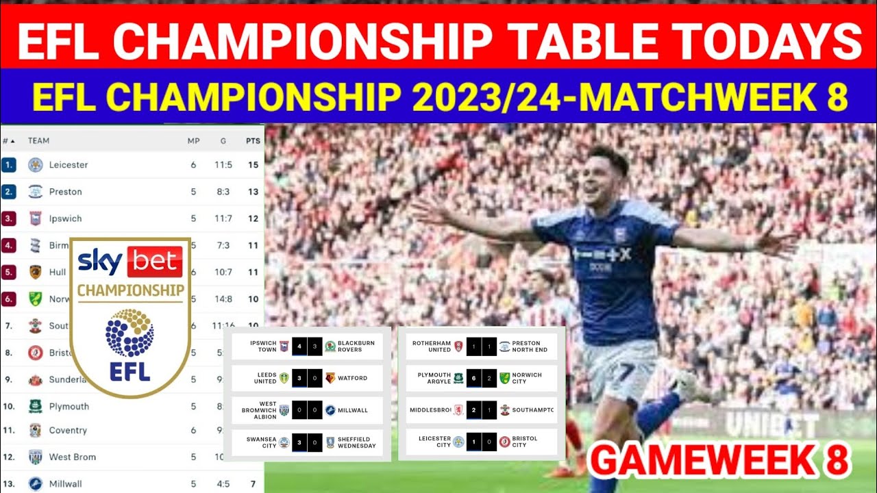 EFL Championship Table at the halfway point (MD 23) : r/soccer