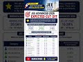 #iit #expectedjeeadvancedcutoff2026 #ytshorts #trending #shorts #shortsfeed