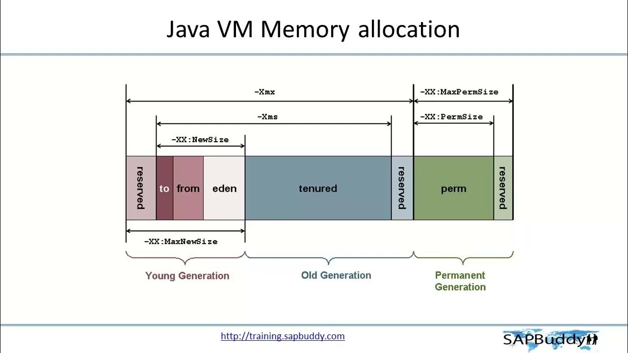 SAP BASIS COURSE: Lec 13. AS JAVA Config Tool. - YouTube