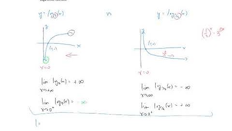 Logarithmic Functions - Part 1