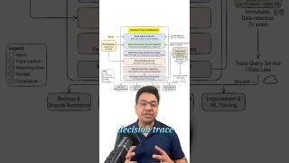 Decision Trace Architecture Explained