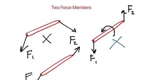 Definition of Two Force Members