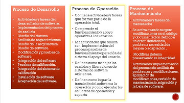 ISO12207 - Procesos y subprocesos