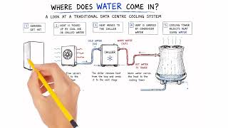 Why Do Data Centres Need Water The Hidden Problem Behind AI