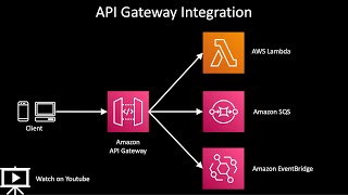 AWS Api Gateway Lambda Integration