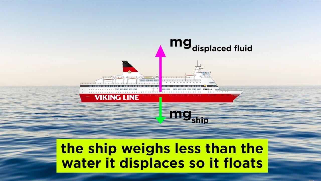 Fluids, Buoyancy, And Archimedes' Principle