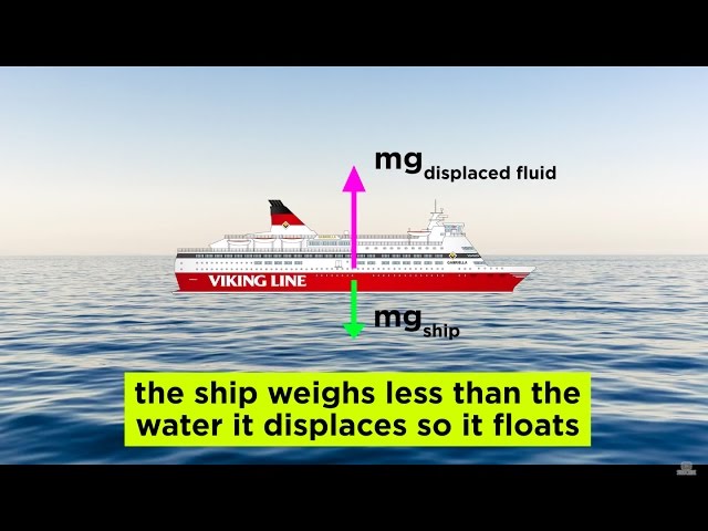 Fluids, Buoyancy, and Archimedes' Principle