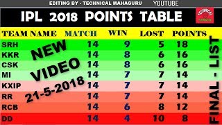 IPL 2018 POINTS TABLE - Today Update 18 April - Get New update goto TECHNICAL MAHAGURU Channel