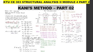 ANALYSIS OF A THREE SPAN CONTINUOUS BEAM WITH FIXED SUPPORTS USING KANI