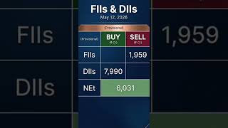 FII&DII #globaleconomy #geopolitics #trending #stockmarket #viral #youtubeshorts #oilcrisis #nifty