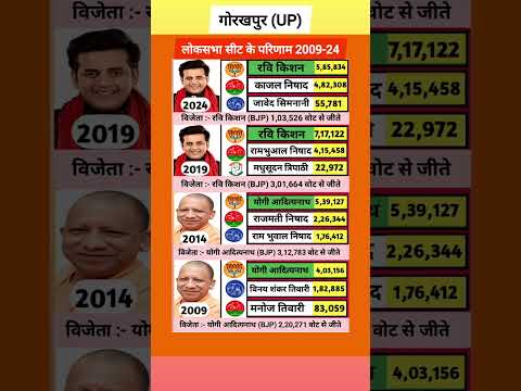 Gorakhpur Lok Sabha Results 2009 to 2024 | Yogi Adityanath to Ravi Kishan Journey | BJP Stronghold