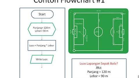 Pembelajaran Logika dan Algoritma Komputer (flowchart)