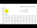 How To Write Periodic Table