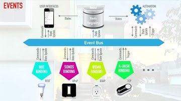 2018   Building a Cloudless Smart Home with openHAB