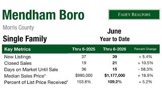 Mendham Borough 2026 June Year to Date Single Family Real Estate Market Update