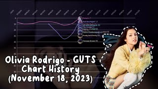 Information (OUTDATED) GUTS - Olivia Rodrigo Billboard Hot 100 Chart History (Nov. 18, 2023) News