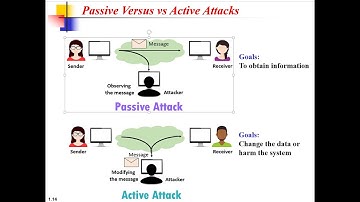 Information Security Types of Attacks that threaten security goals | Active and Passive Attacks