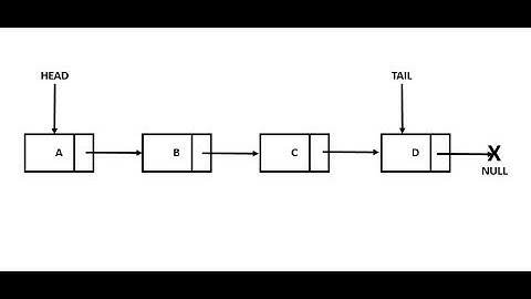 LINKED LIST : Implementation In C++ ( add/display nodes )