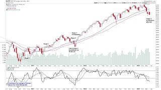 US Market Attempting to Breakdown into Early Stage 4? – 30 March 2025