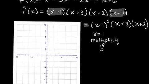 Factor Theorem and Graphing Polynomials