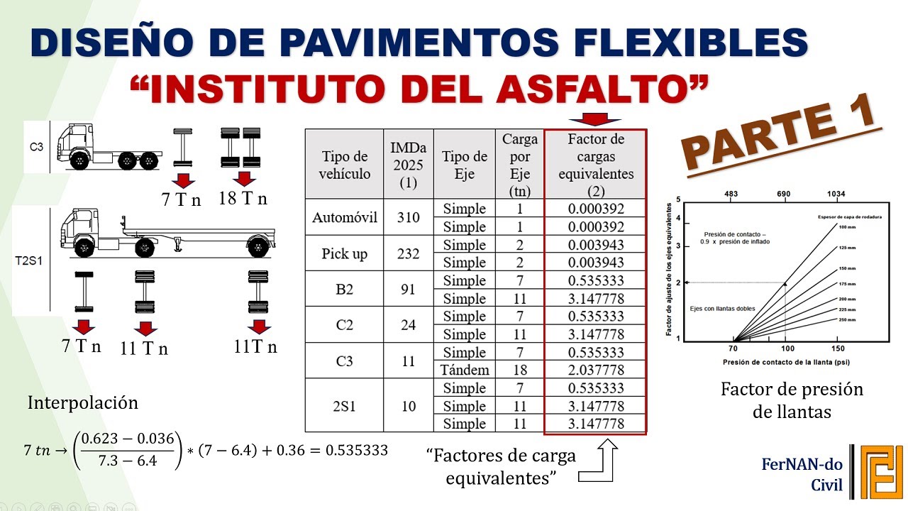 DISEÑO DE PAVIMENTOS FLEXIBLES - INSTITUTO DEL ASFALTO / PARTE 1 - YouTube