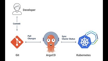 Argocd Deploy Application