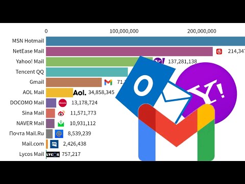 Most Popular Email Providers by Active Users 2000-2022