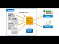 SAP Material Mangement - Exercise 4 : Create a Purchase Order