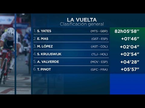 Vídeo: King conquista la 9na etapa de la Vuelta a Espanya 2018, Yates de vermell després de la primera cimera