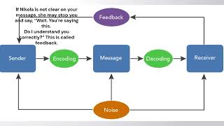 What Is Communication   Encoding & Decoding