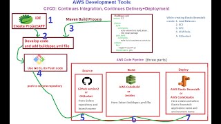 Spring Boot application deployment in AWS Codepipeline | Automated | CI-CD process | Latest-2024