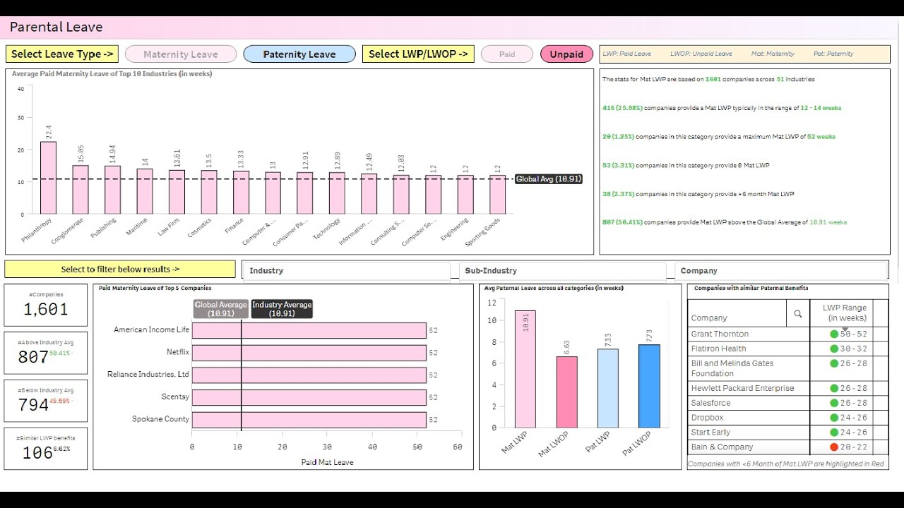 Interactive Dashboard in Qliksense - Parental leave analysis. - YouTube
